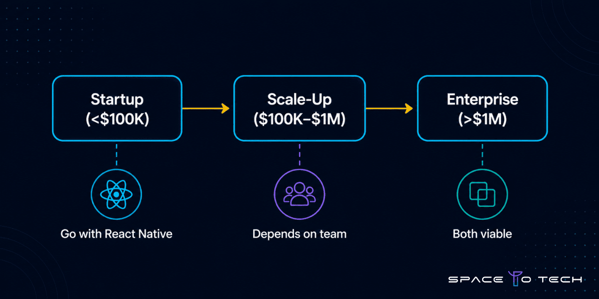 React Native vs Flutter business decision framework by budget